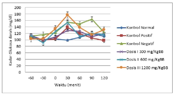Gambar  2.  Kurva  hubungan  kadar  glukosa  darah  terhadap  waktu  setelah  pemberian  ekstrak etanol daun pucuk merah