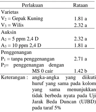 Tabel 8. Rataan uji klorofil 