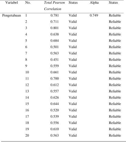 Tabel 4.1. Hasil Uji Validitas dan Reliablitas Kuesioner (Pengetahuan) 