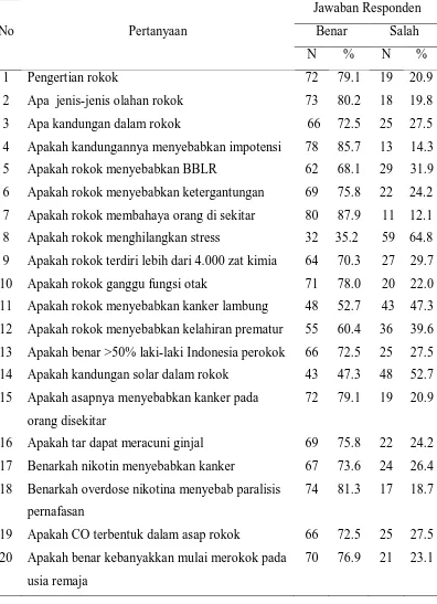 Tabel 5.1. Distribusi Frekuensi Jawaban Kuesioner Tentang Pengetahuan 