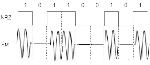 Gambar 2.1 Sinyal Modulasi AM 
