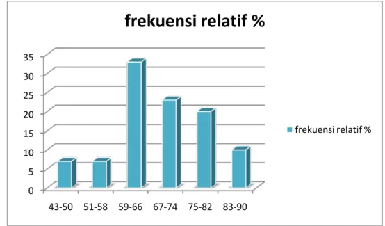 Gambar 3.  Grafik Histogram distribusi frekuensi data hasil belajar  penelitian kelas Kontrol 