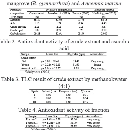 Table 1. Proximate composition of fruit large-leafed mangrove (B. gymnorrhiza) and Avicennia marina