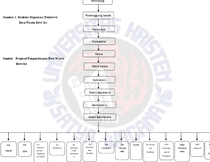 Gambar 2. Struktur Organisasi Pokdarwis