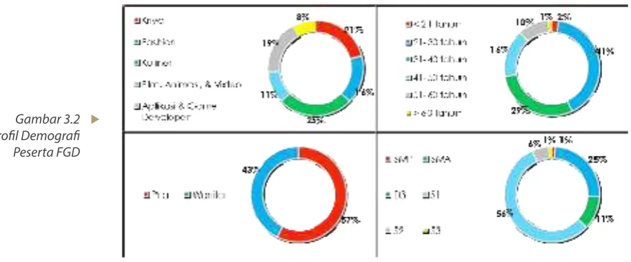 Gambar 3.2Proil Demograi 