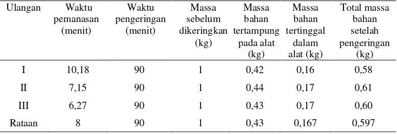 Tabel 2. Data hasil pengeringan kelapa parut kering (desiccated coconut) 