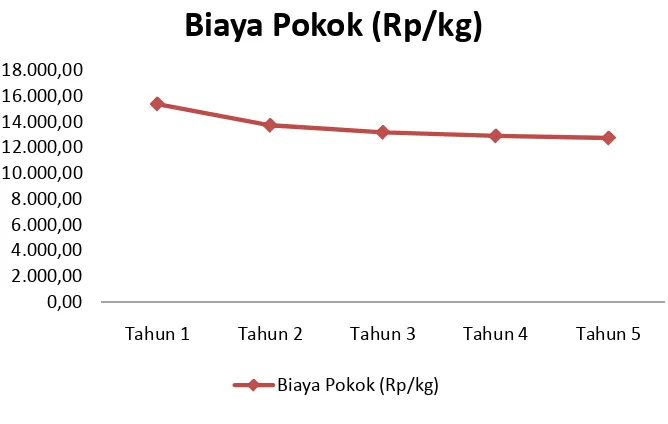 Tabel 3. Biaya pokok pengeringan kelapa parut 