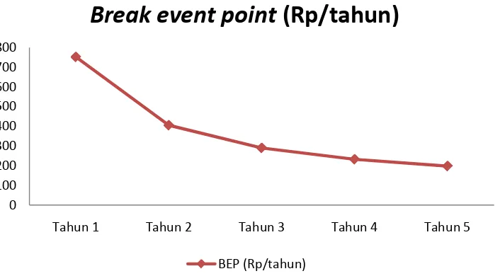Gambar 2. Grafik break event point alat pengeringan kelapa parut 