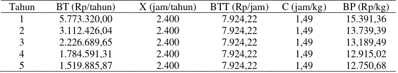 Tabel perhitungan biaya pokok tiap tahun 