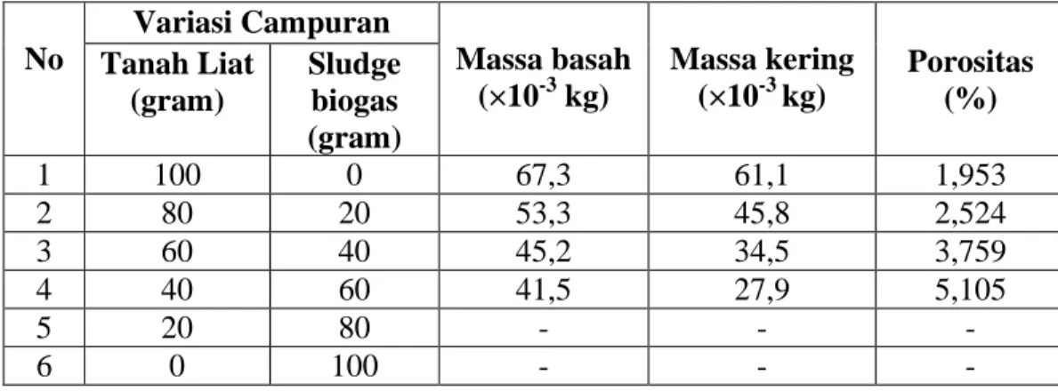 Tabel 4.2 Pengujian porositas keramik kontruksi  No  Variasi Campuran  Massa basah  (×10 -3  kg)  Massa kering (×10-3 kg)  Porositas  (%) Tanah Liat   (gram)  Sludge biogas  (gram)  1  100  0  67,3  61,1  1,953  2  80  20  53,3  45,8  2,524  3  60  40  45,