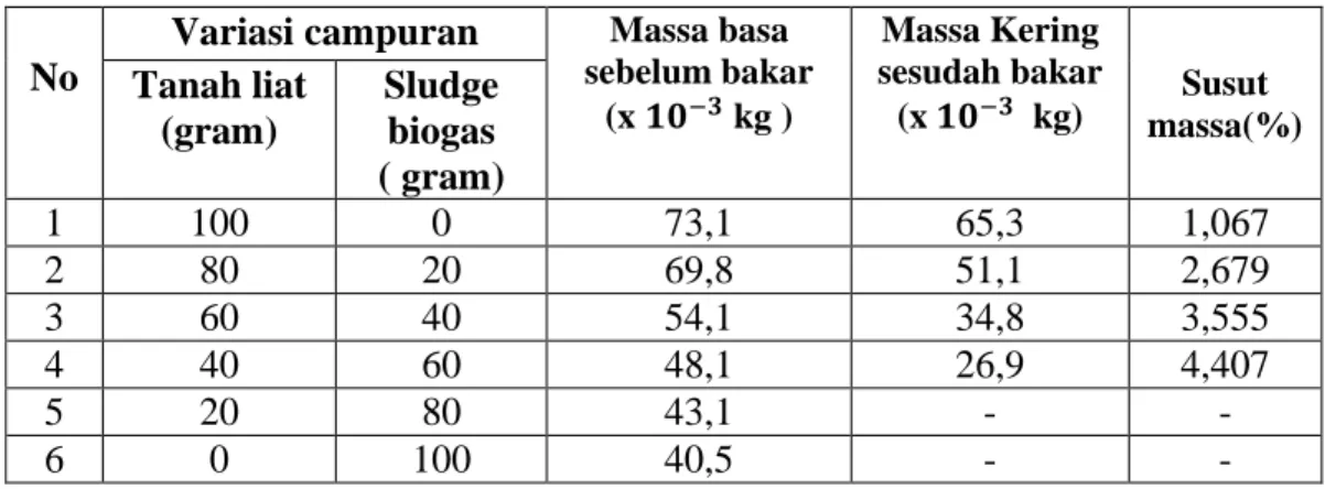 Tabel 4.3 Pengujian Susut Massa Keramik Kontruksi  No 