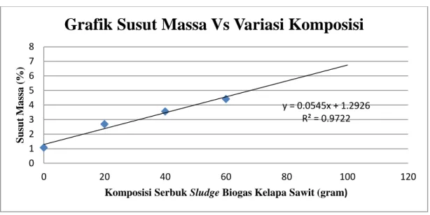 Gambar 4.3 Grafik hubungan Susut Massa dengan komposisi Serbuk sludge   biogas Kelapa Sawit 
