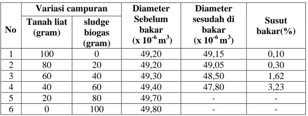 Tabel 4.4  Pengujian Susut Bakar keramik kontruksi 