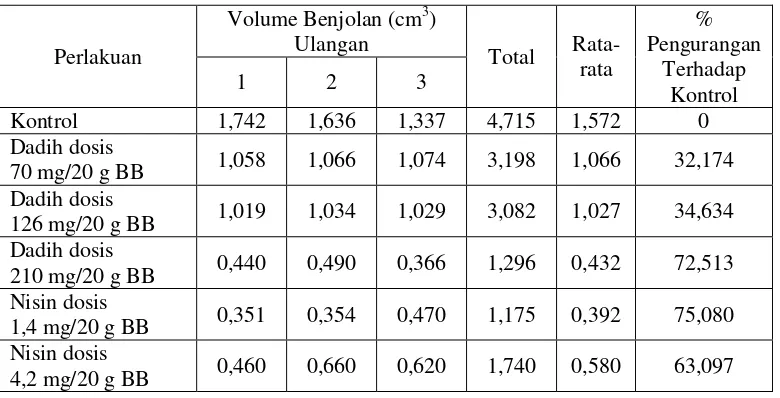 Tabel 2. Volume Benjolan Setelah Pemberian Dadih SML dan Nisin 