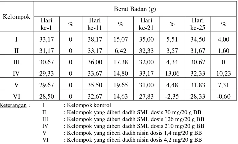 Tabel 3. Rata – rata Berat Badan dan Besar Perubahan Berat Badan pada Mencit Selama 25 Hari Perlakuan dengan Dadih SML dan Nisin (gram) 