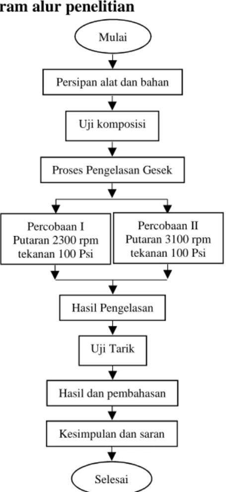 Gambar 5. Baja AISI 1045 