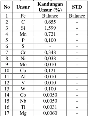 tabel 2. Hasil uji komposisi baja ST 41  No  Unsur  Kandungan  Unsur (%)  STD  1  Fe  Balance  Balance   2  C   0,096  -  3  Si   0,102  -  4  Mn   0,839  -  5  P   0,107  -  6  S   -  -  7  Cr   0,010  -  8  Ni   0,28  -  9  Mo   0,010  -  10  Cu   0,017 