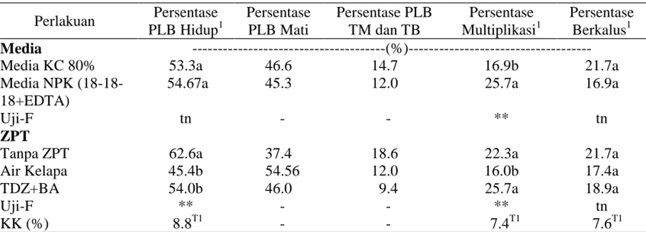 Tabel 3.  Rata-rata  persentase  PLB  anggrek  silangan  P.  gigantea  ×  P.  violacea  pada  kombinasi  media dan ZPT pada umur 10 MST 