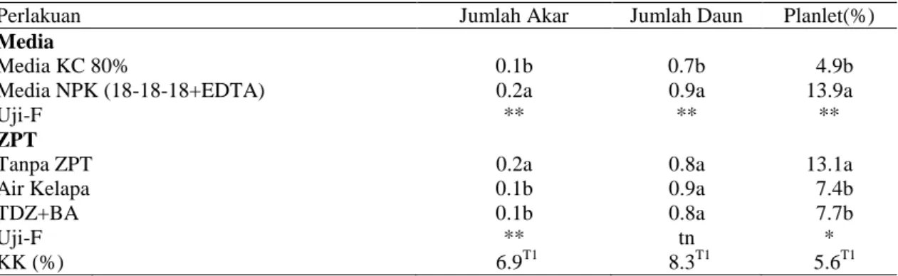 Tabel 5. Rata-rata jumlah akar, jumlah daun dan persentase planlet anggrek silangan P