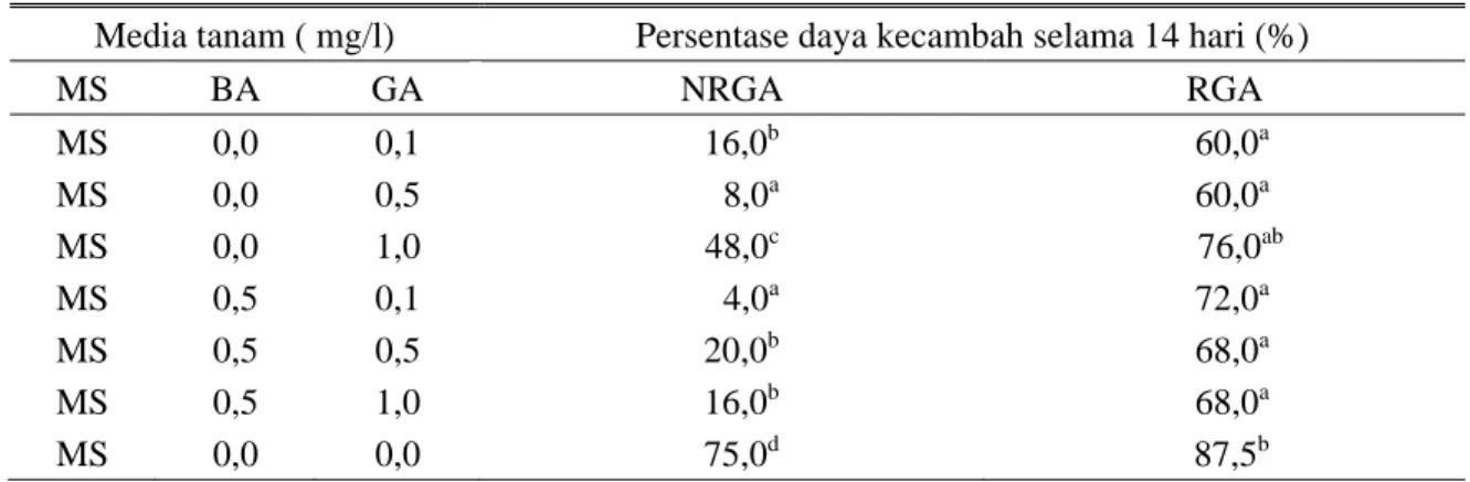 Tabel 3.  Rata-rata  daya  kecambah  biji  alfalfa  pada  perbedaan  media  tanam  dengan  perlakuan 