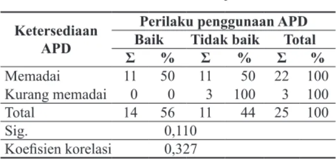 Tabel 4.  Tabulasi Silang Antara Ketersediaan APD  dengan Penggunaan APD pada Pekerja di  Produksi Resin di Sidoarjo.