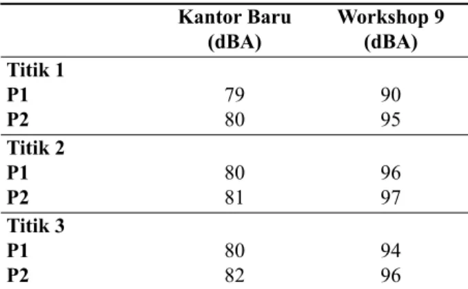 Tabel 3.  Hasil Pengukuran Temperatur PT. X  Jakarta Juli 2015  Kantor Baru  (°C) Workshop 9 (°C) Titik 1 P1 P2 2426 3436 Titik 2 P1 P2 24 26 34.5037 Titik 3  P1 P2 2624 34.2036 Sumber: Data Primer 