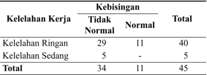 Tabel 5.  Distribusi Kelelahan Subjektif Berdasarkan  Temperatur Udara PT. X Jakarta Juli  2015 Kelelahan Kerja Temperatur Udara Total  Tidak  Normal Normal Kelelahan Ringan  29 11 40 Kelelahan Sedang 5 - 5 Total  34 11 45