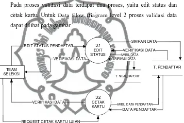 Gambar 5 DFD Level 2 Proses Validsi Data 