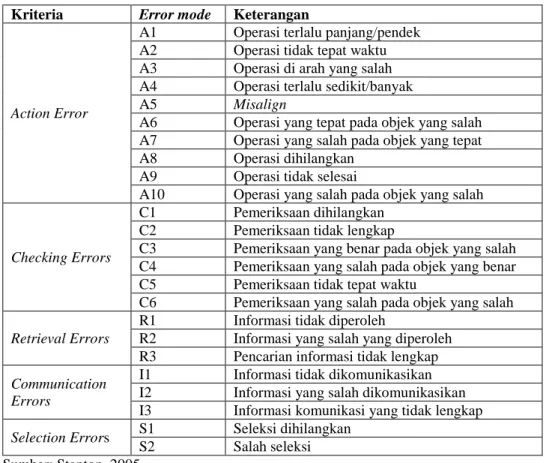 Tabel 2.1 Kriteria Taksonomi Kesalahan  Kriteria  Error mode  Keterangan 
