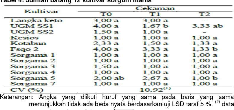 Tabel 3. Diameter batang 12 kultivar sorgum manis (cm) 