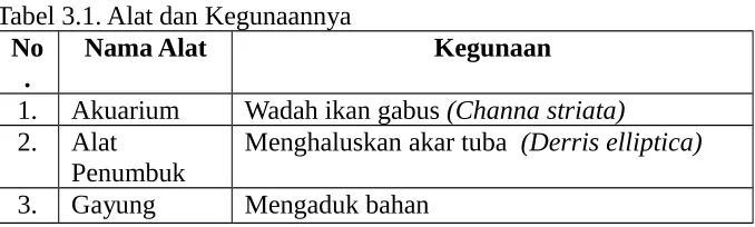 Tabel 3.1. Alat dan Kegunaannya