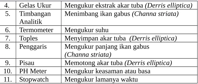 Tabel 3.3.Tabel 3.2. Bahan dan Kegunaannya