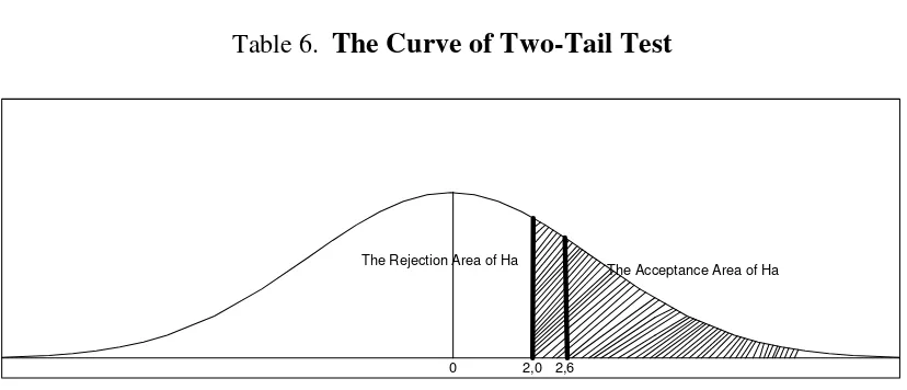 Table 6.  The Curve of Two-Tail Test 