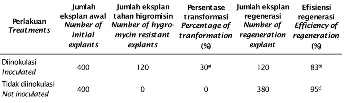 Tabel 1. Efisiensi transformasi dan regenerasi rumput laut K. alvarezii mengandung gen citrate syntase
