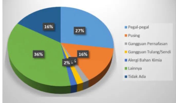 Grafik 2. Keluhan Kesehatan yang Pernah 
