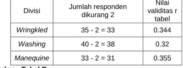 Tabel 2 Nilai r Tabel Korelasi Pearson Untuk Masing-masing Divisi 