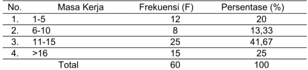 Tabel 6. Distribusi Frekuensi Perawat Berdasarkan Masa Kerja di Rumah Sakit PKU Muhammadiyah Yogyakarta 2011