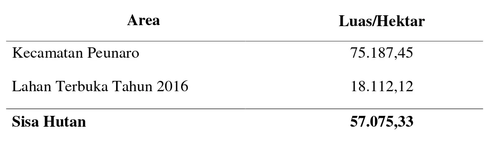 Tabel 1. Luas Kawasan dan Penyusutan Hutan di Kecamatan Peunaron 