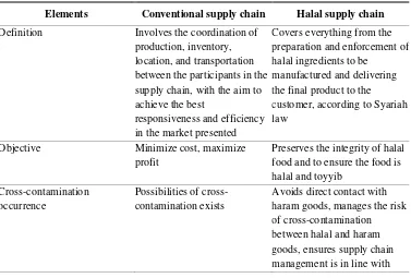 Table 1. Differences between Conventional and Halal Supply Chains 