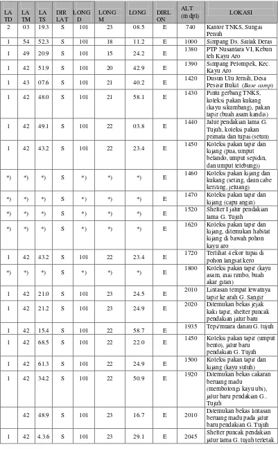 Tabel 1. Posisi Lokasi Penelitian di Kawasan Hutan Gunung Tujuh, TNKS, Jambi 