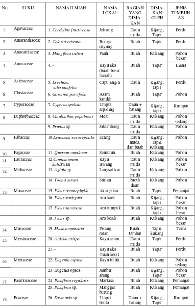 Tabel 3.  Daftar Tumbuhan Pakan Kijang, Tapir, dan Kukang di Kawasan Hutan Gunung Tujuh TNKS, Jambi 