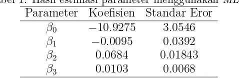 Tabel 2. Hasil estimasi parameter menggunakan metode Bianco-Yohai.