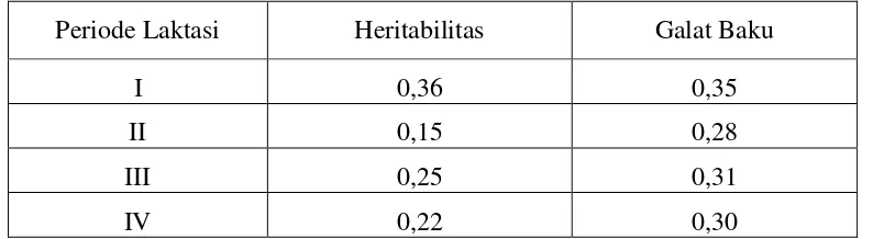 Tabel 4. Nilai Heritabilitas dan Galat Baku Produksi Susu Laktasi Pertama, Kedua, Ketiga dan Keempat