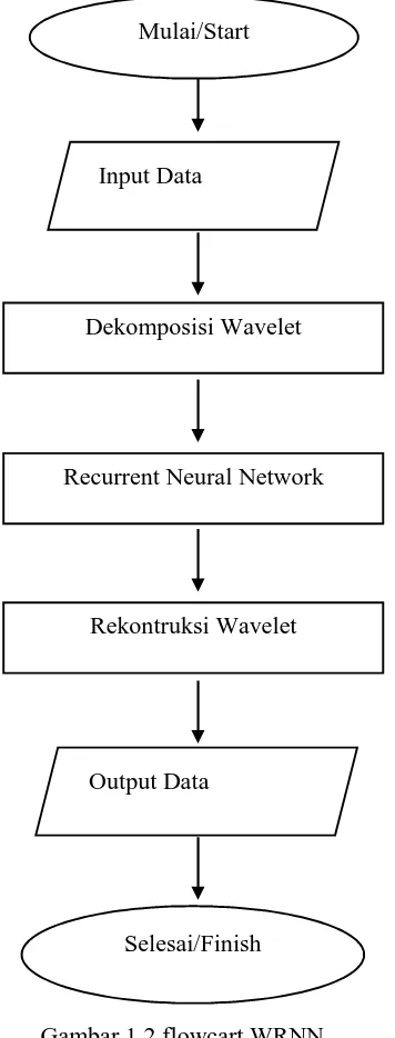 Gambar 1.2 flowcart WRNN