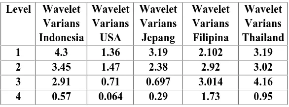 Tabel 4. 1 wavelet variansi GDP (growth)