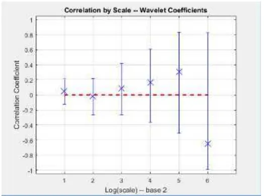 Gambar 4. 2 Wavelet Korelasi Antara IPI Indonesia dan IPI USA