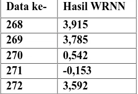 Tabel 4. 12 Hasil Prediksi Wavelet Recurrent Neural Network