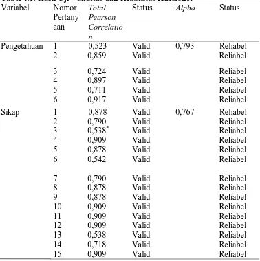 Tabel 4.1. Hasil Uji Validitas dan Reabilitas Kuesioner Variabel  Nomor Total Status  Alpha 