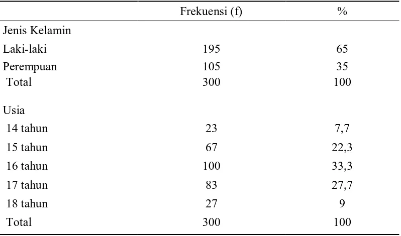 Tabel 5.1 Distribusi Karakteristik Responden Berdasarkan Jenis Kelamin dan Usia 