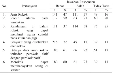 Tabel 5.2 Distribusi Frekuensi Jawaban Responden pada Variabel Pengetahuan Jawaban Responden Salah Tidak Tahu 